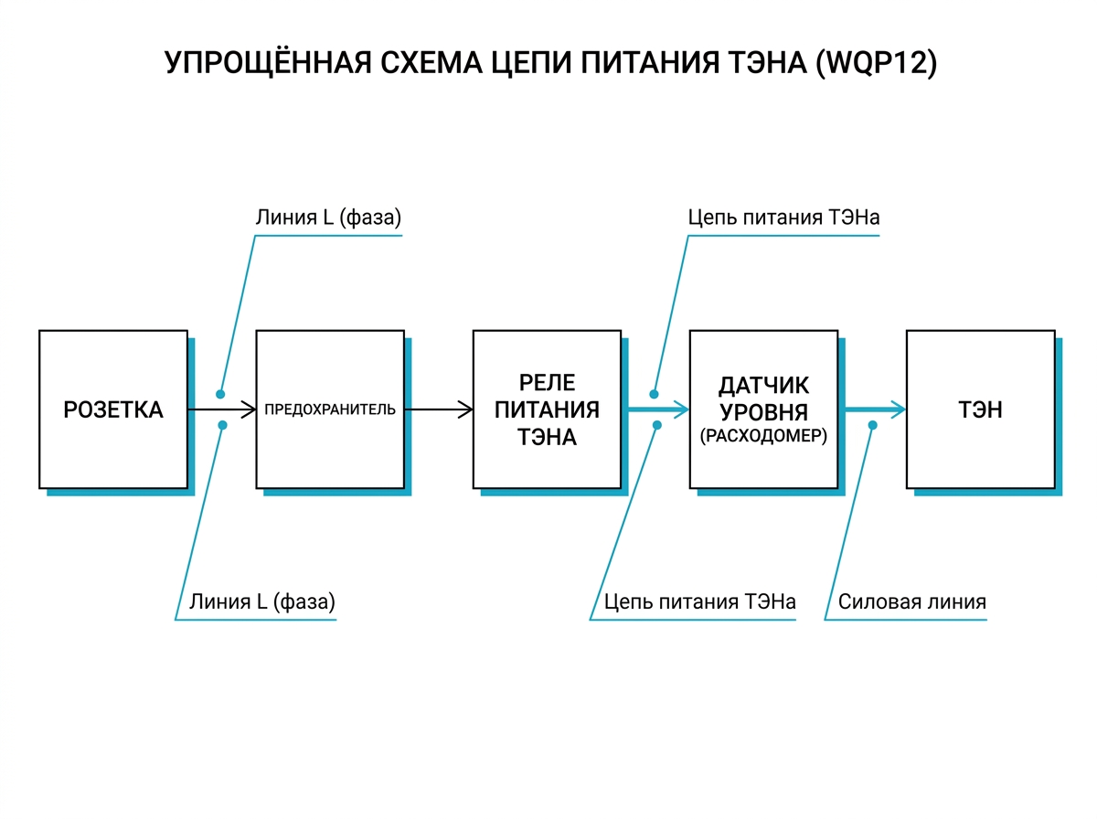 Как включён ТЭН в посудомоечных машинах Midea/Krona (шасси WQP12): реле и датчик уровня защищают нагреватель от включения без воды