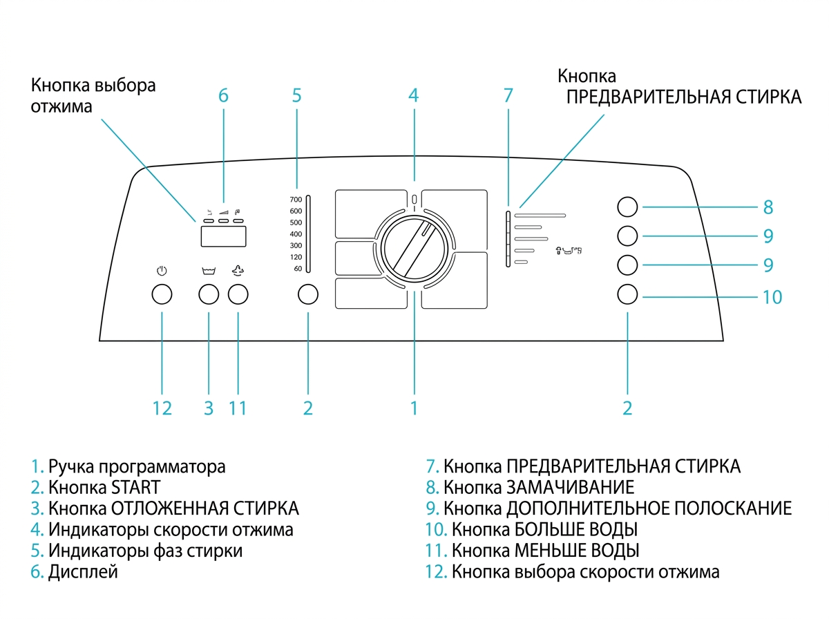 Панель управления вертикальной стиральной машины Asko W512D: через сервисный тест с панели проверяют датчик температуры, прессостат, блокировку люка и слив — так можно понять, какая деталь вышла из строя, ещё до покупки запчасти