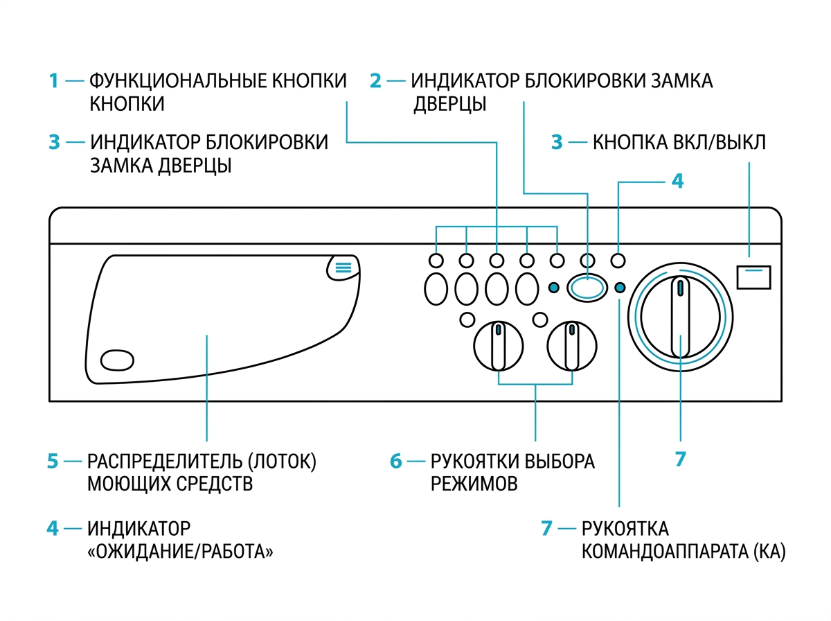 Панель управления Ariston Margarita 2000 (на примере модели AL109X): где расположены командоаппарат, лоток моющих средств, кнопки и индикатор блокировки дверцы — эти узлы чаще всего выходят из строя и меняются по отдельности.
