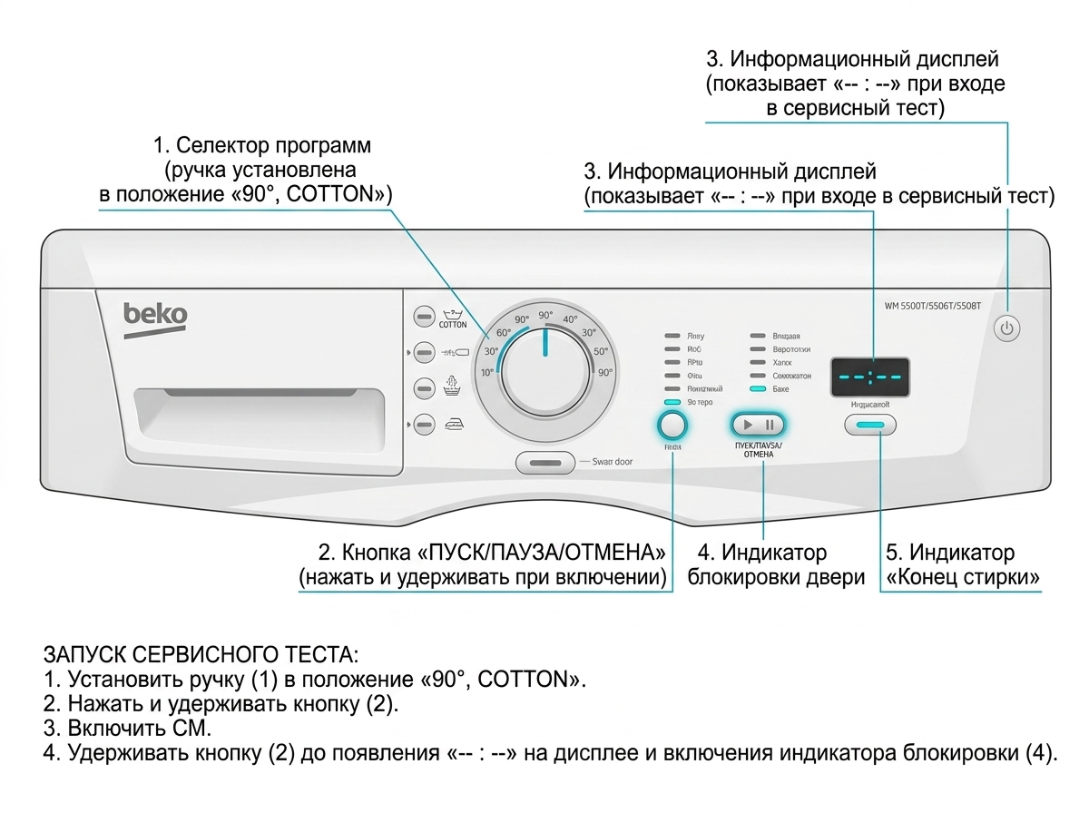 Панель управления Beko: какими кнопками и по каким индикаторам запускается сервисный тест и считываются коды ошибок