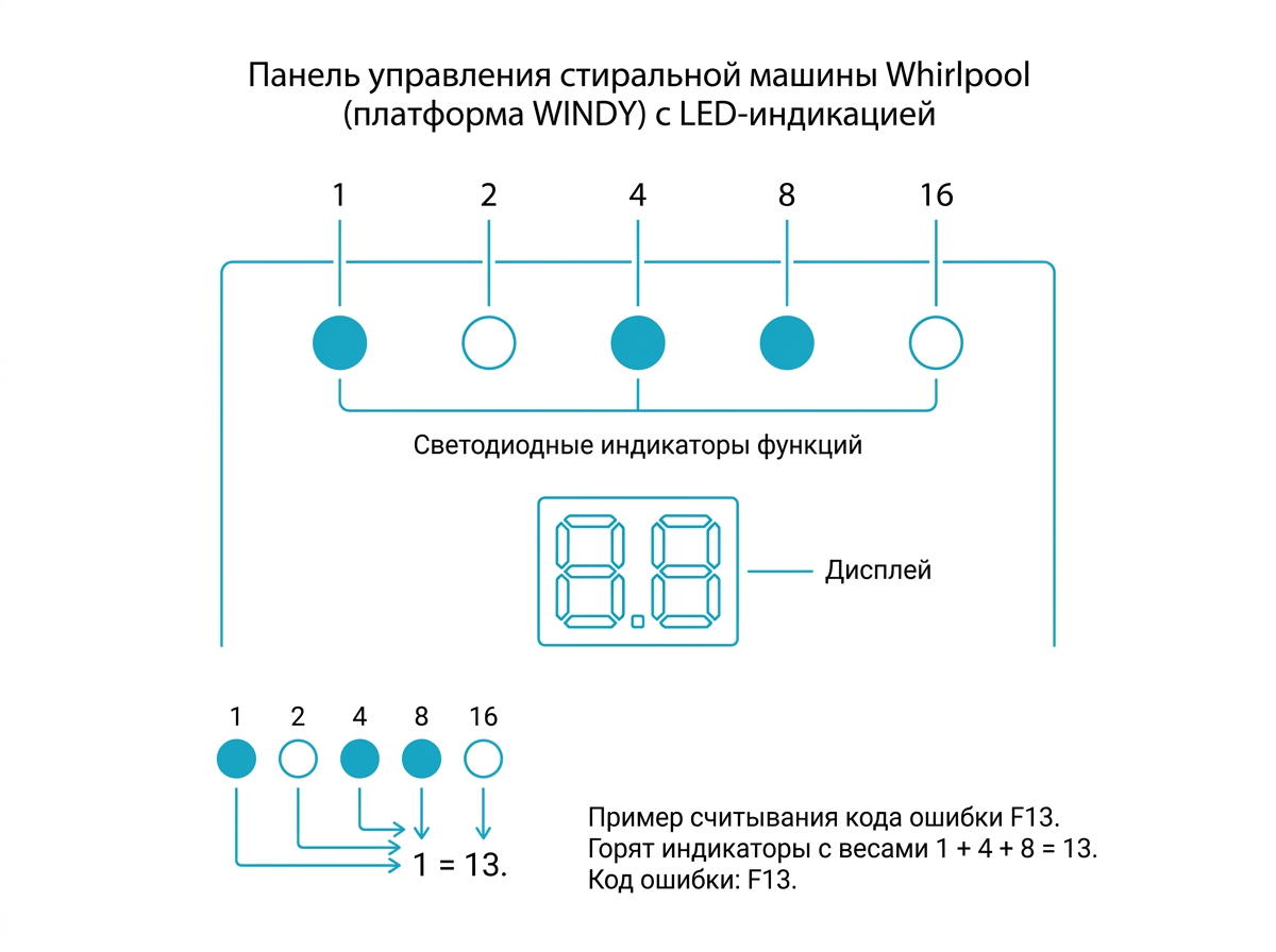 Индикаторы панели управления и их весовые коэффициенты (1-2-4-8-16): по комбинации светящихся светодиодов считывается код ошибки стиральной машины на платформе WINDY