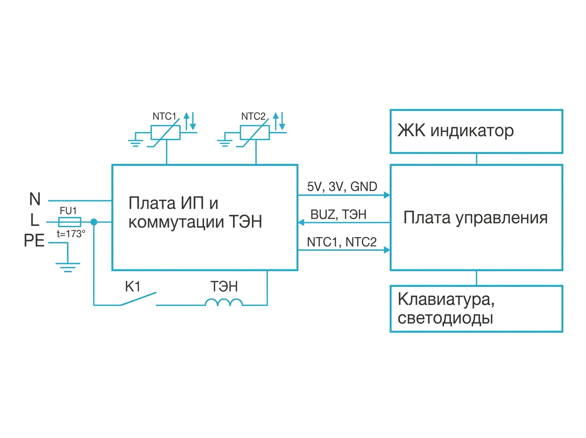 Из каких узлов состоит умная мультиварка: плата питания и коммутации ТЭН с реле, плата управления с дисплеем и клавиатурой, два термодатчика NTC и нагреватель, защищённый термопредохранителем — именно эти детали чаще всего требуют замены при ремонте
