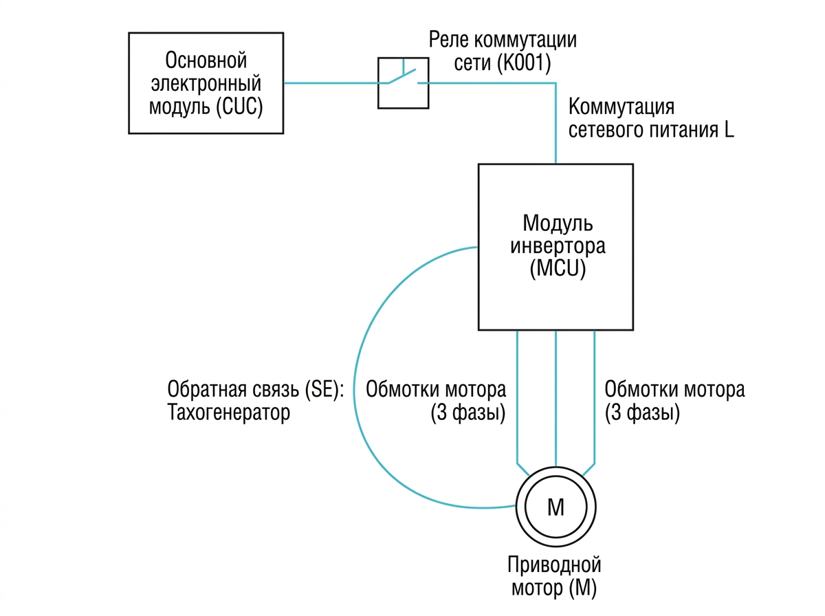 Как устроен инверторный привод стиральной машины: основной модуль через реле подаёт питание на плату инвертора, та управляет тремя обмотками мотора, а датчик Холла (тахогенератор) возвращает модулю данные о скорости вращения барабана