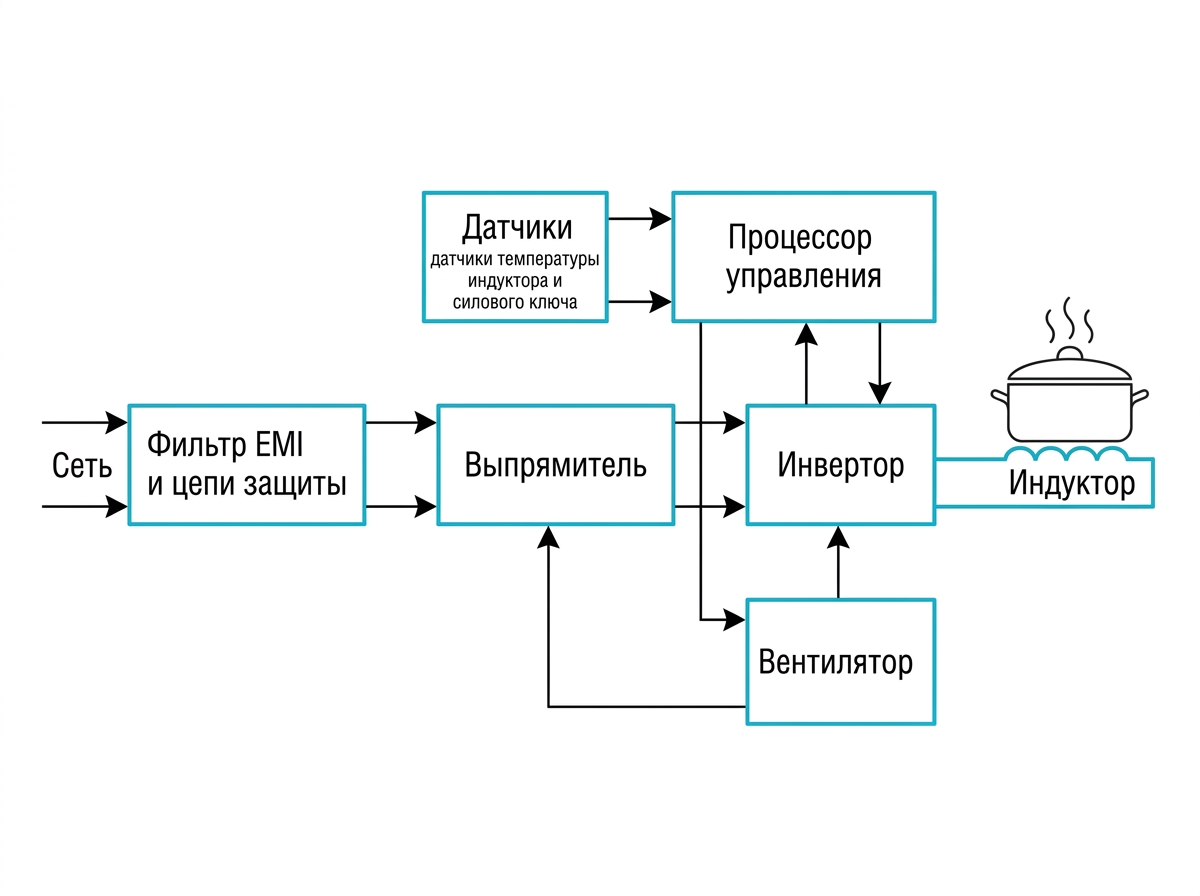 Из чего состоит индукционная панель: сеть проходит фильтр и защиту, выпрямитель делает постоянное напряжение, инвертор превращает его в высокую частоту и питает катушку-индуктор под стеклом. За нагревом следят датчики, а силовые ключи охлаждает вентилятор — если он забит пылью или встал, панель уходит в защиту и пищит.