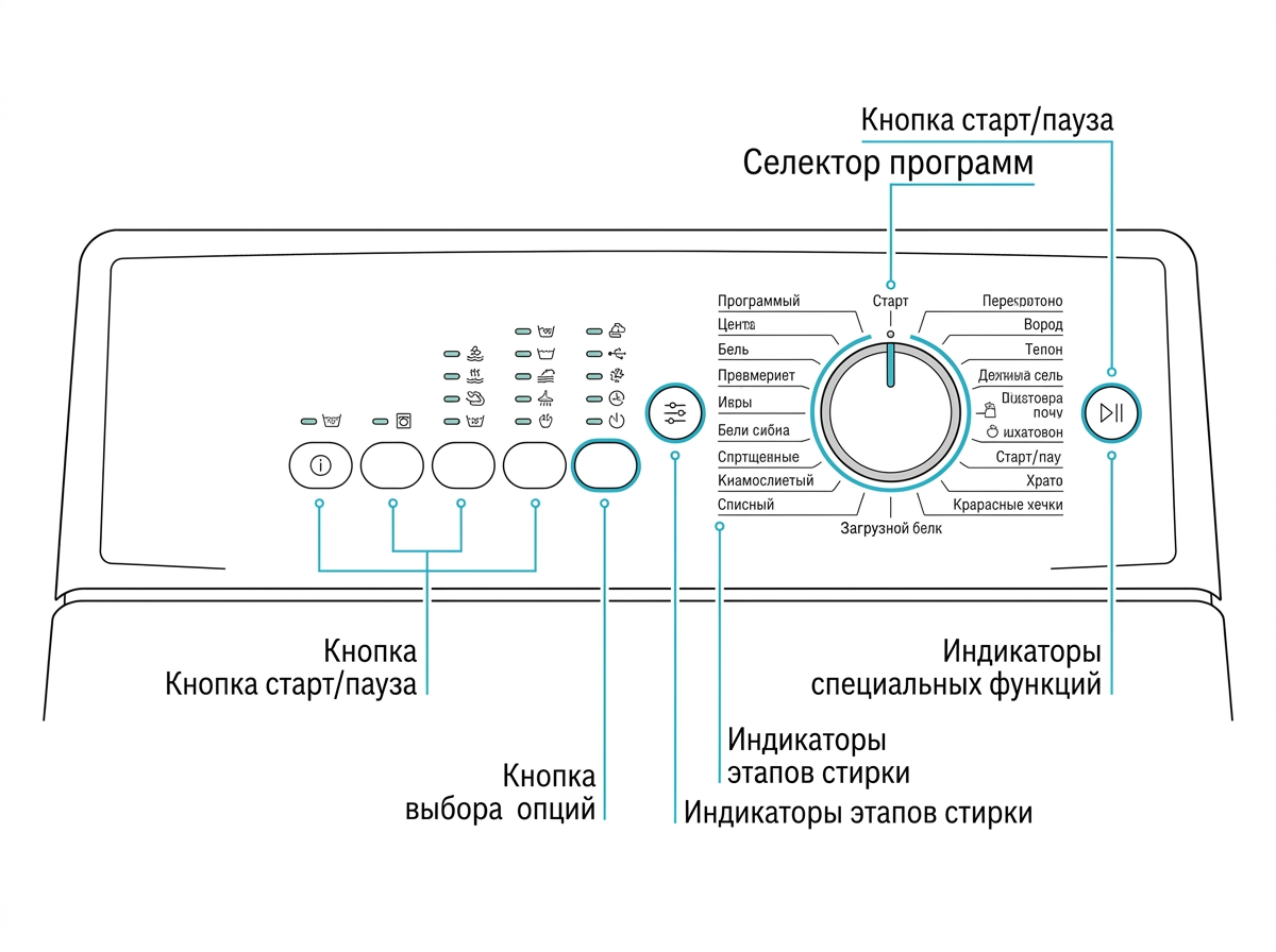 Панель управления Bosch Logixx с вертикальной загрузкой: комбинация положений селектора и кнопок на этой панели запускает сервисный тест, а индикаторы показывают код ошибки